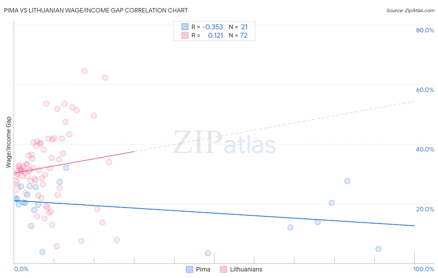 Pima vs Lithuanian Wage/Income Gap