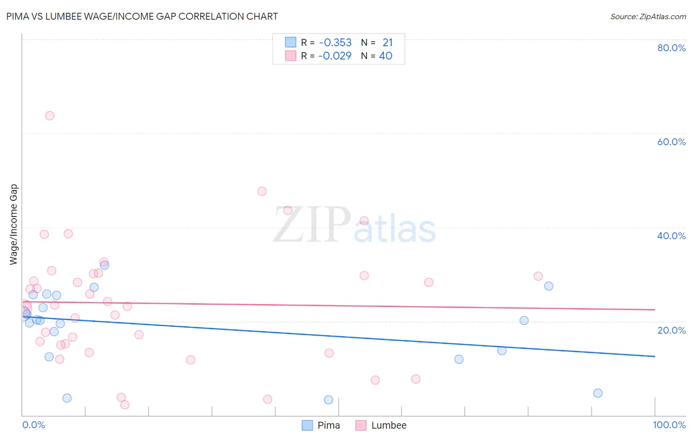 Pima vs Lumbee Wage/Income Gap