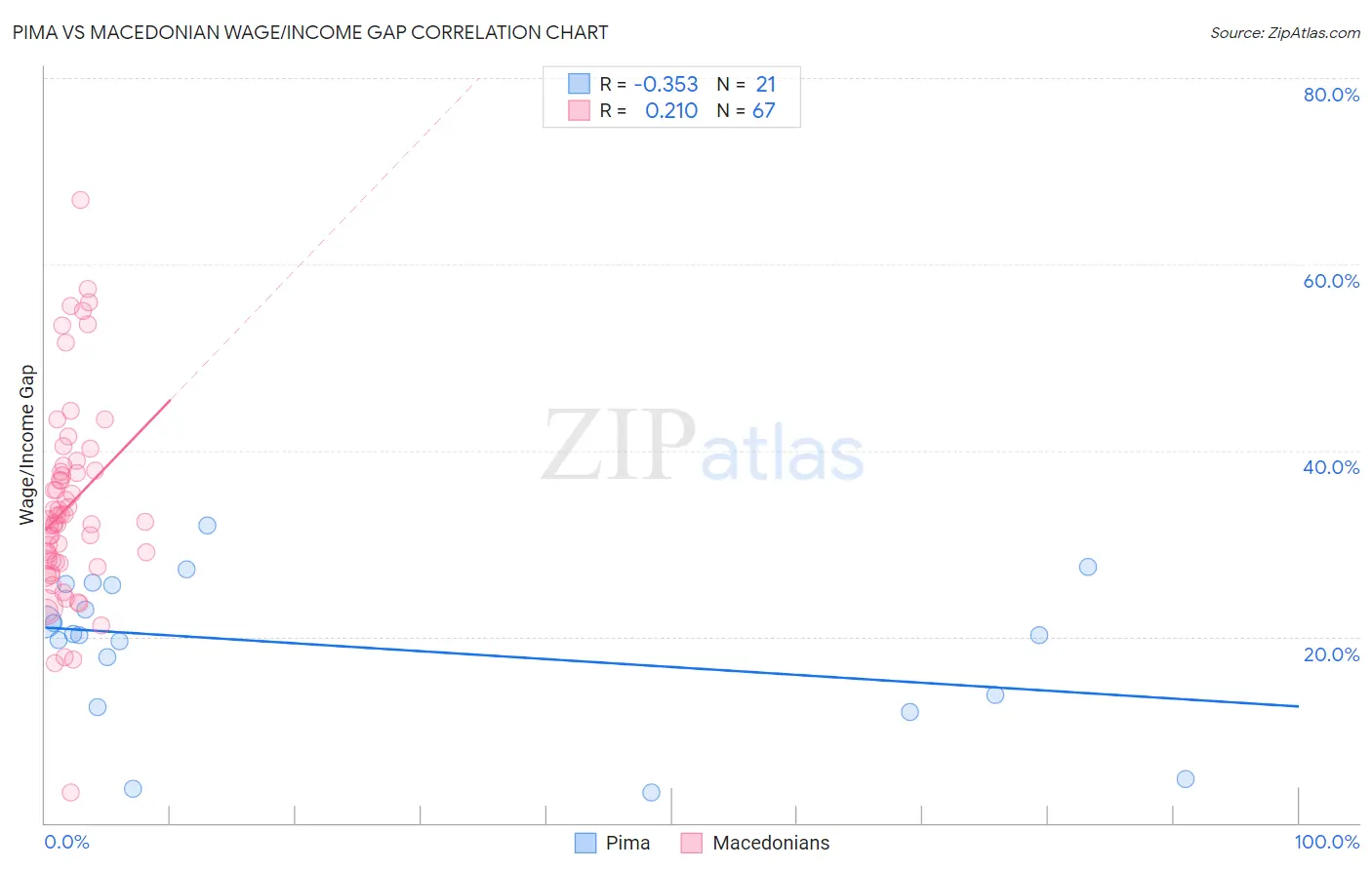 Pima vs Macedonian Wage/Income Gap