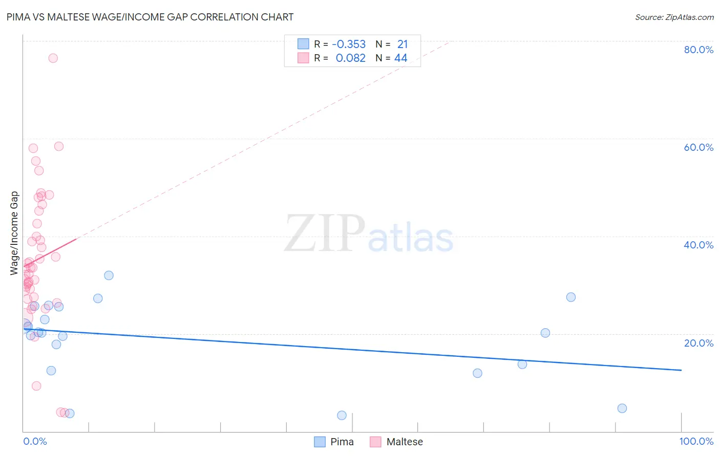 Pima vs Maltese Wage/Income Gap