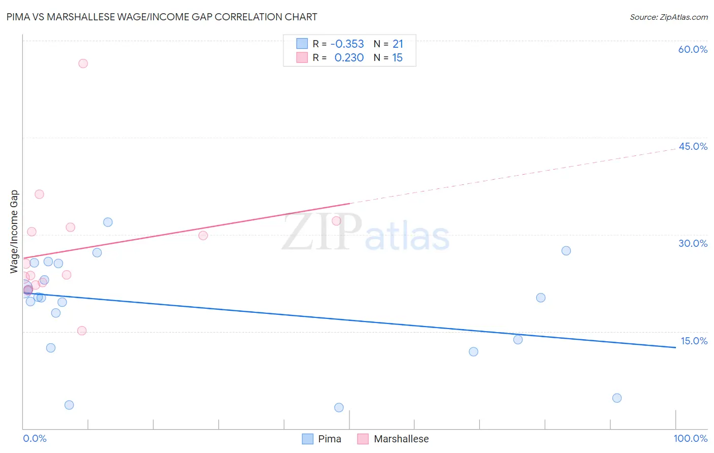 Pima vs Marshallese Wage/Income Gap