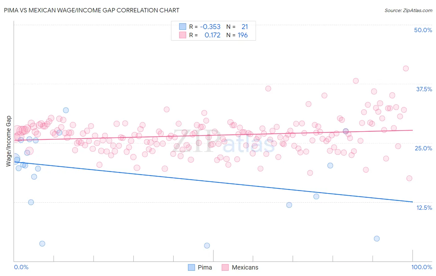 Pima vs Mexican Wage/Income Gap