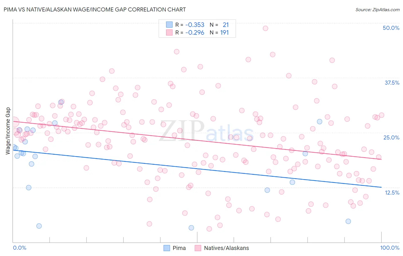 Pima vs Native/Alaskan Wage/Income Gap