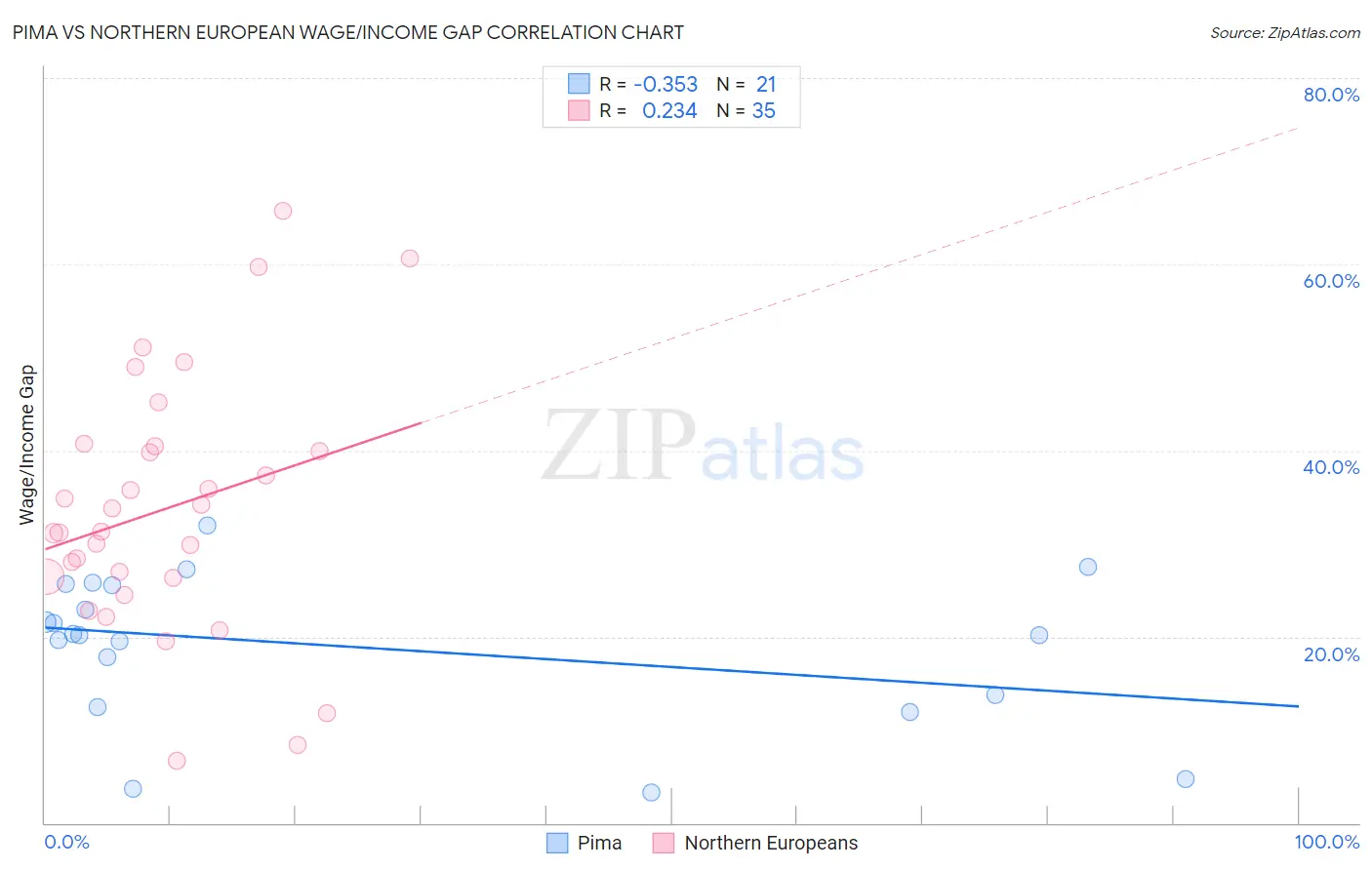 Pima vs Northern European Wage/Income Gap