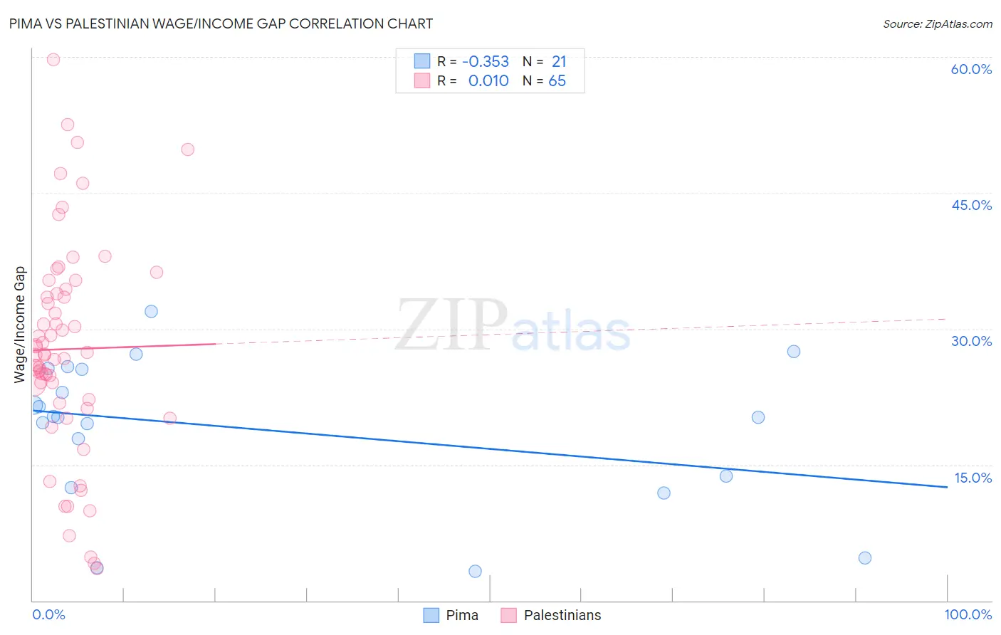 Pima vs Palestinian Wage/Income Gap