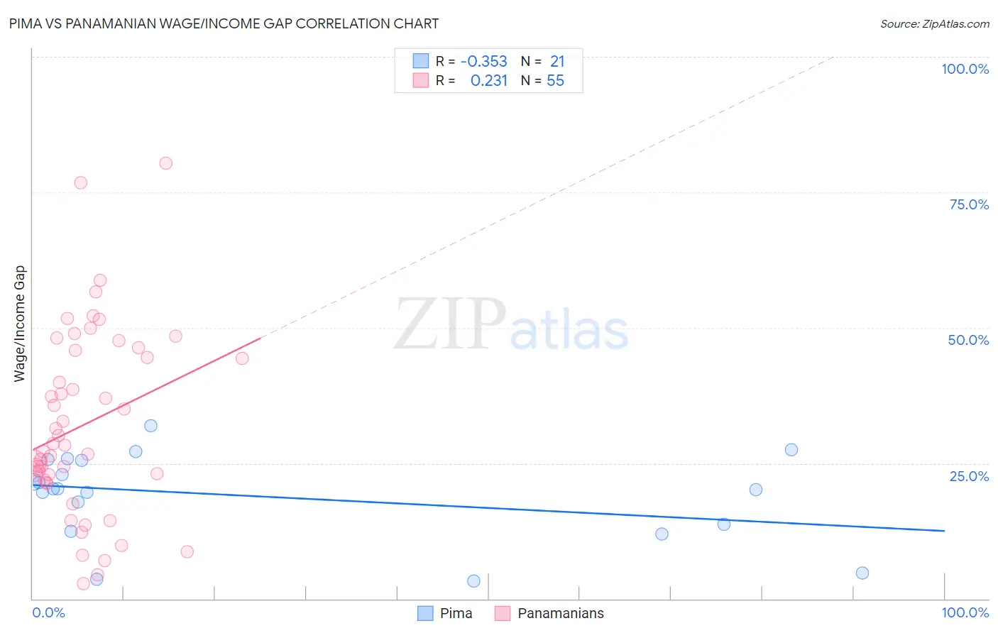 Pima vs Panamanian Wage/Income Gap