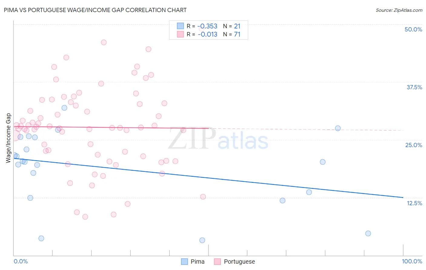 Pima vs Portuguese Wage/Income Gap