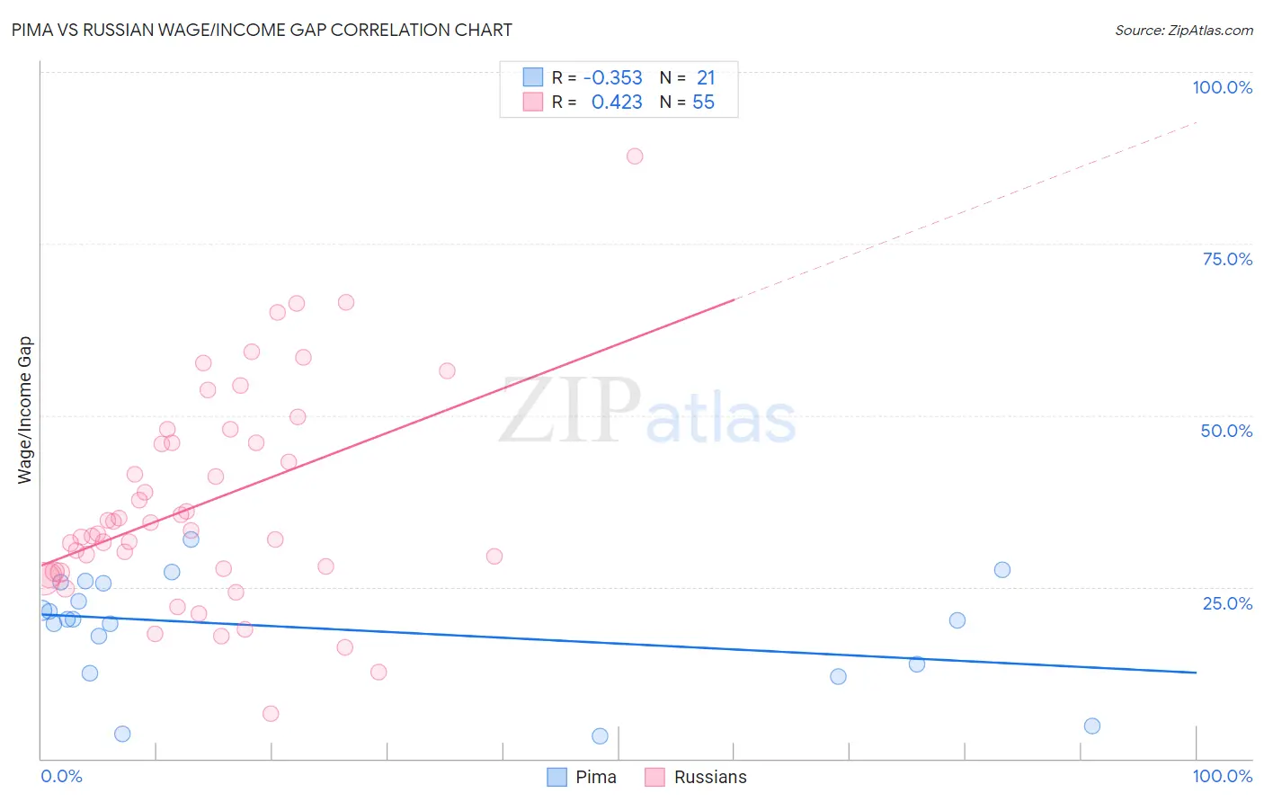 Pima vs Russian Wage/Income Gap
