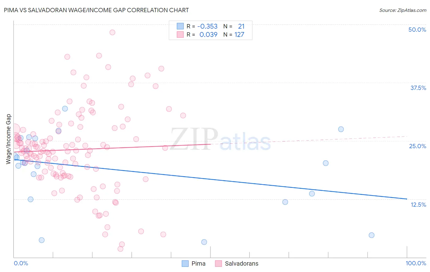 Pima vs Salvadoran Wage/Income Gap