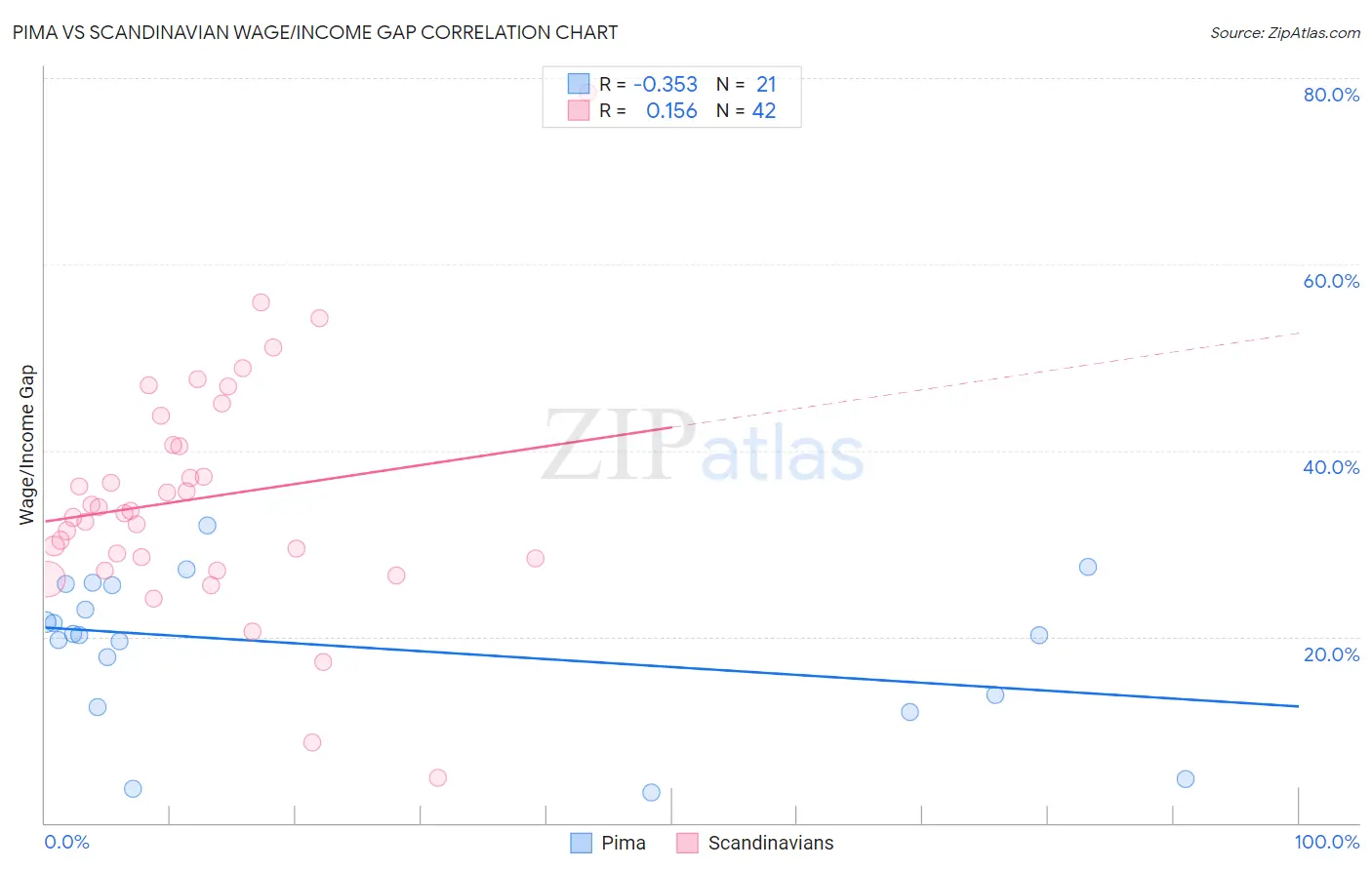 Pima vs Scandinavian Wage/Income Gap