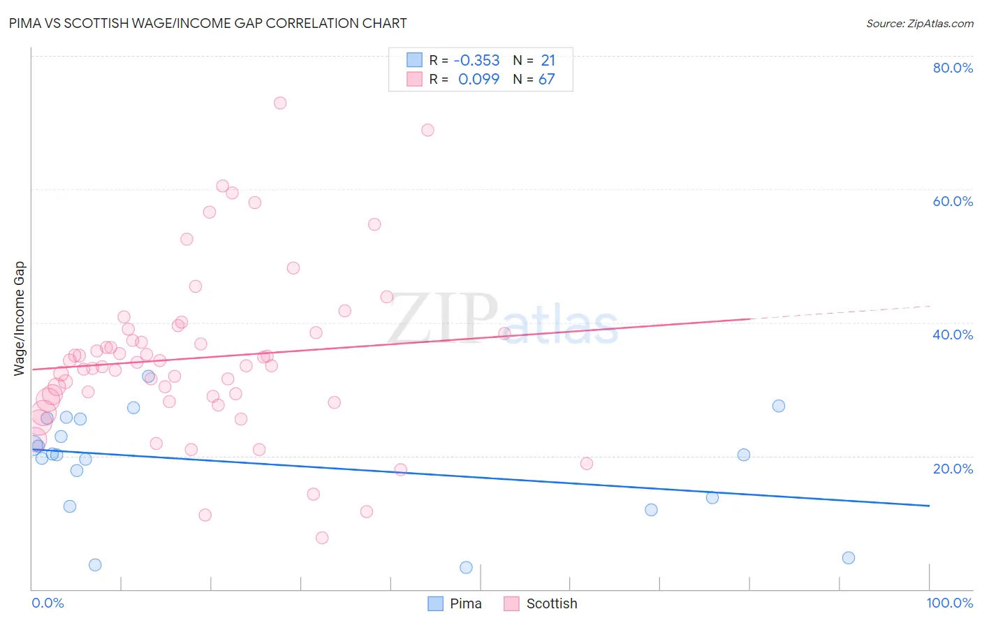 Pima vs Scottish Wage/Income Gap