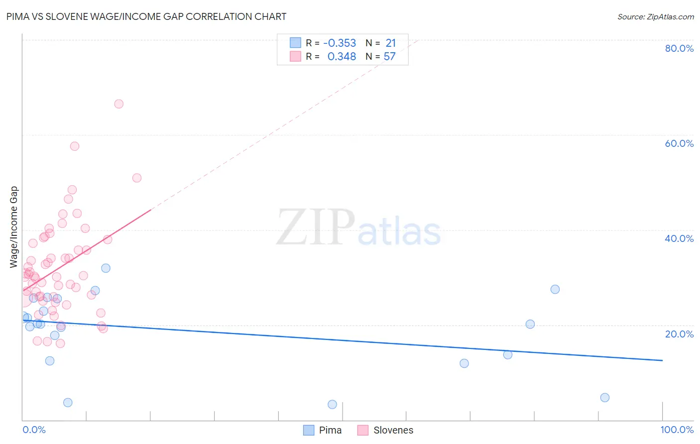 Pima vs Slovene Wage/Income Gap