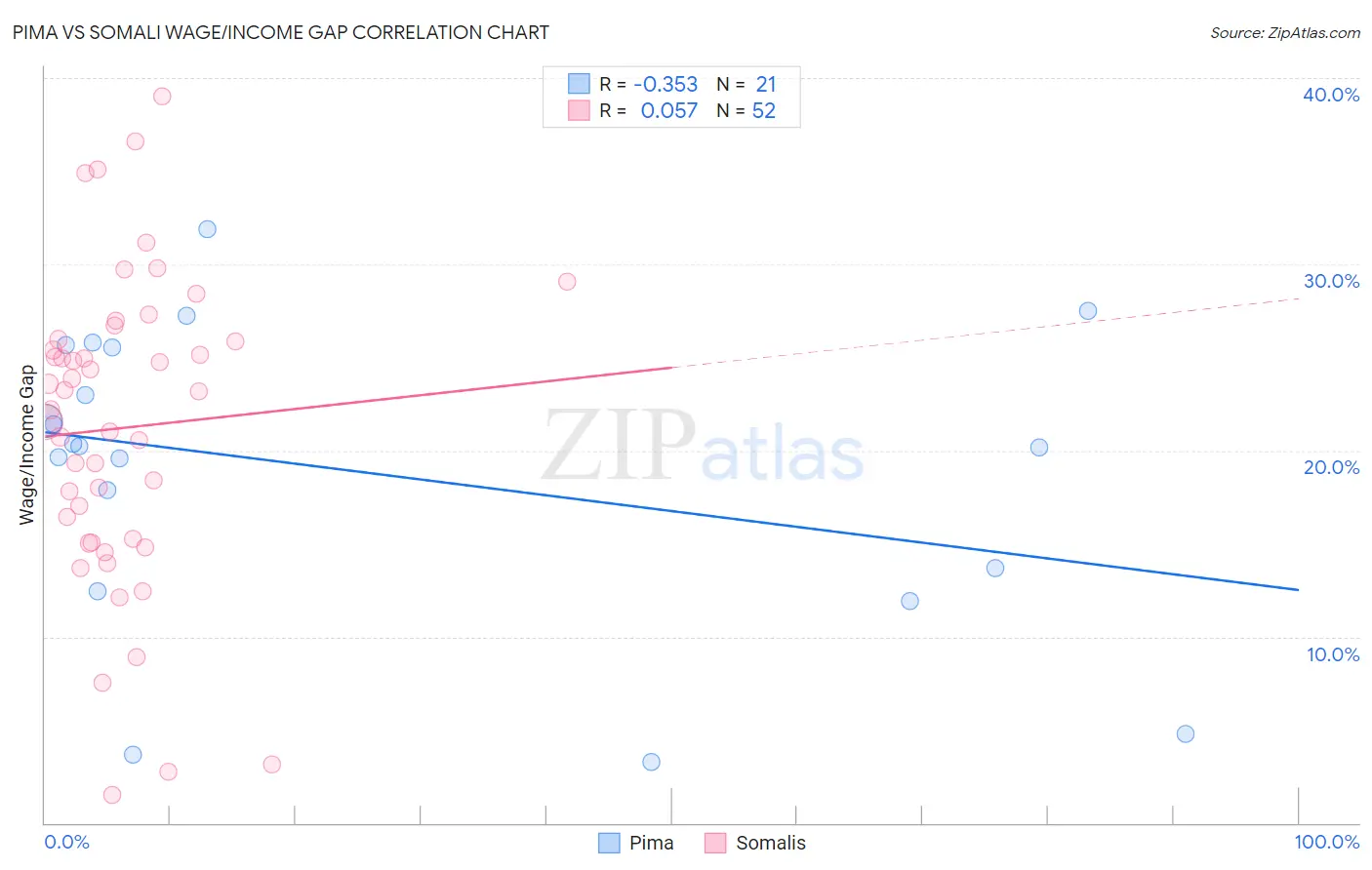Pima vs Somali Wage/Income Gap