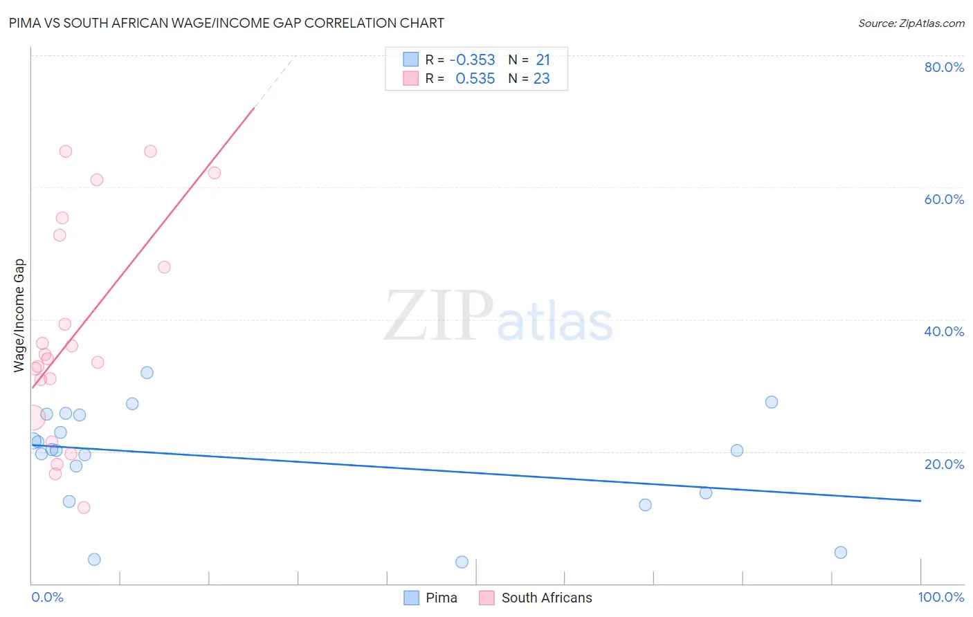 Pima vs South African Wage/Income Gap