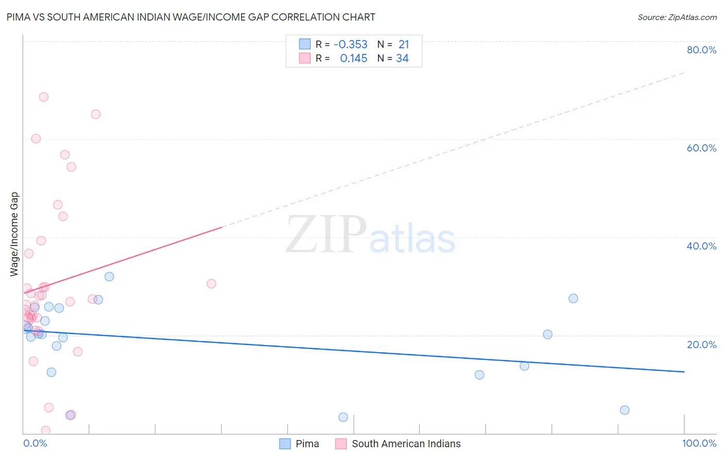 Pima vs South American Indian Wage/Income Gap