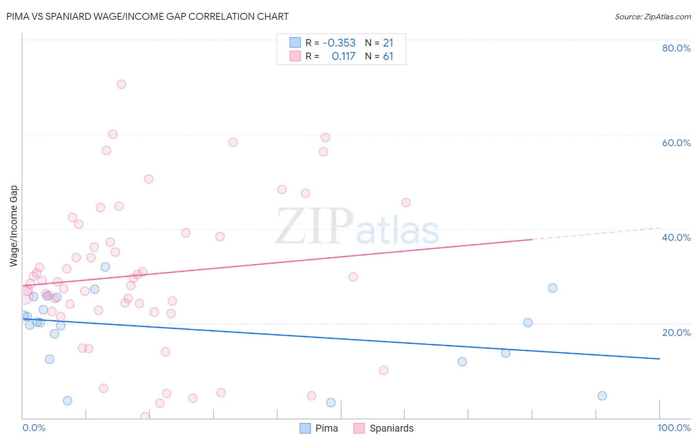 Pima vs Spaniard Wage/Income Gap