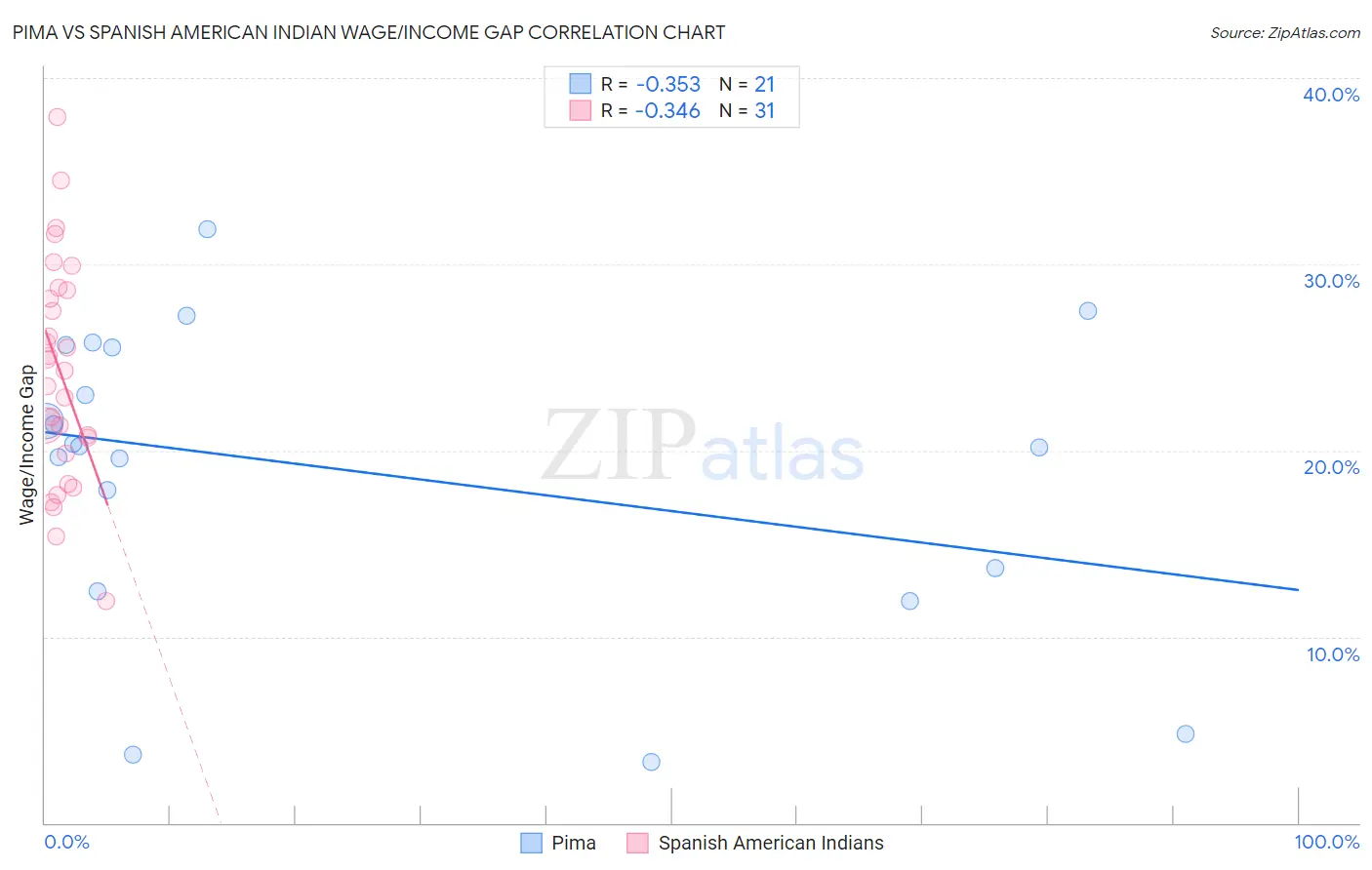 Pima vs Spanish American Indian Wage/Income Gap