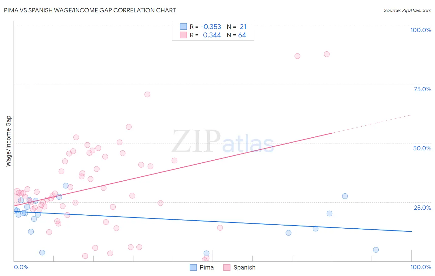 Pima vs Spanish Wage/Income Gap