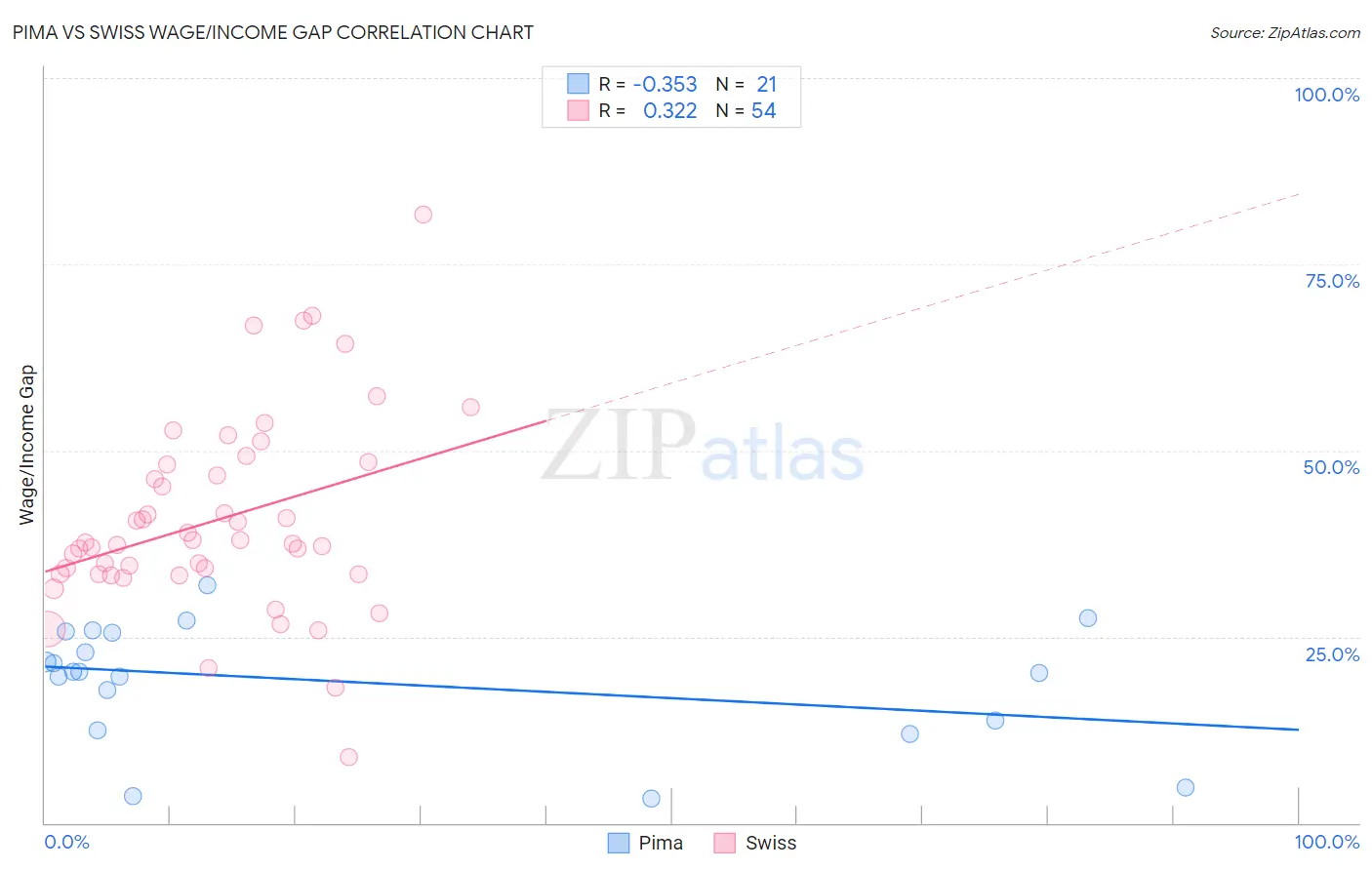 Pima vs Swiss Wage/Income Gap