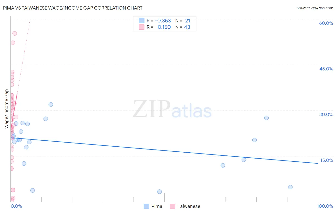 Pima vs Taiwanese Wage/Income Gap