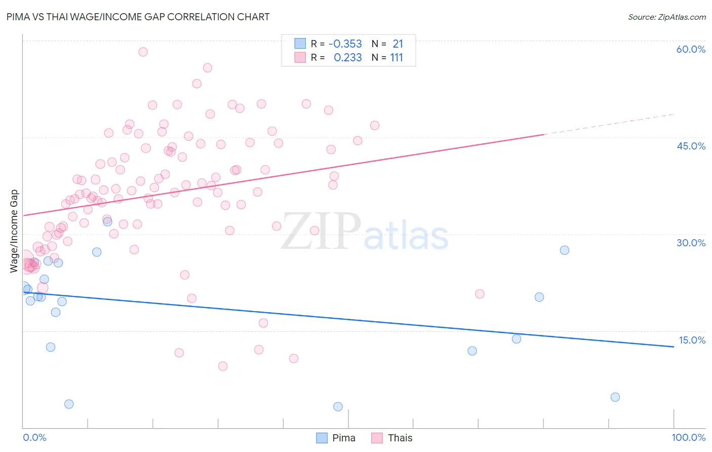 Pima vs Thai Wage/Income Gap