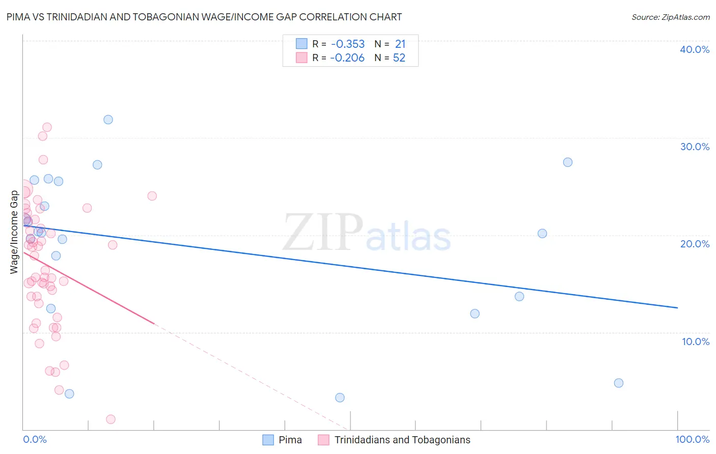 Pima vs Trinidadian and Tobagonian Wage/Income Gap