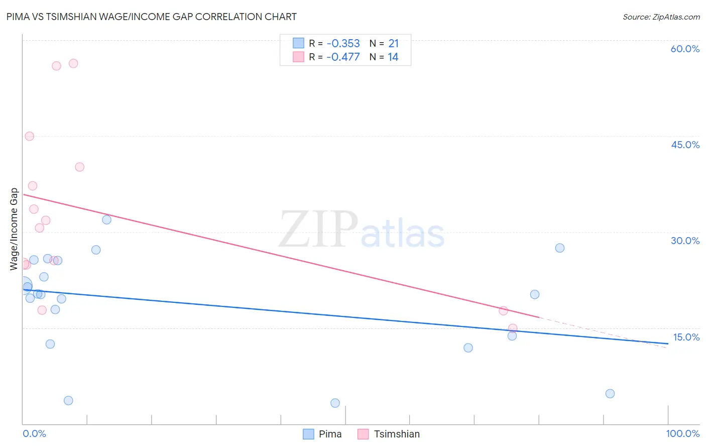 Pima vs Tsimshian Wage/Income Gap