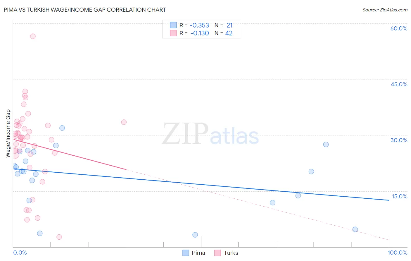Pima vs Turkish Wage/Income Gap