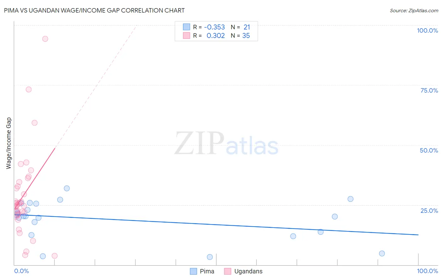 Pima vs Ugandan Wage/Income Gap
