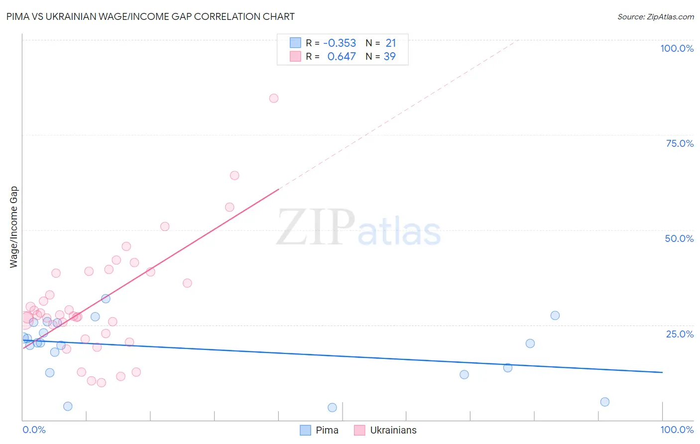 Pima vs Ukrainian Wage/Income Gap