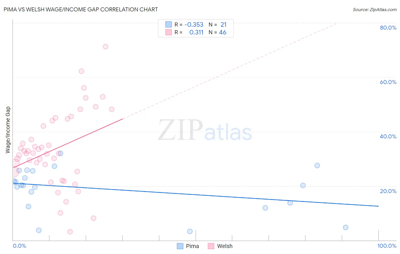 Pima vs Welsh Wage/Income Gap