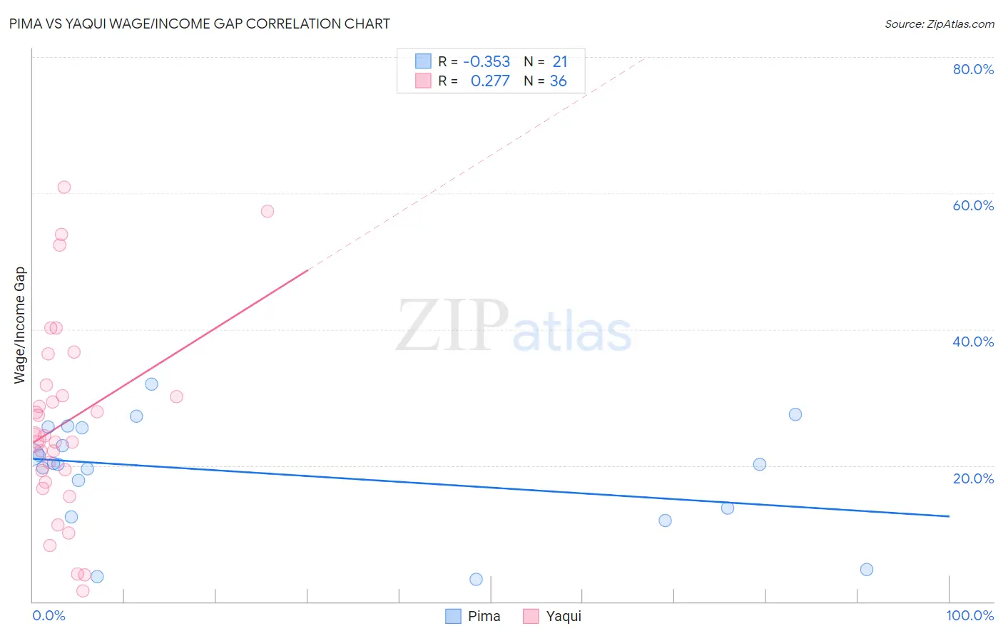 Pima vs Yaqui Wage/Income Gap