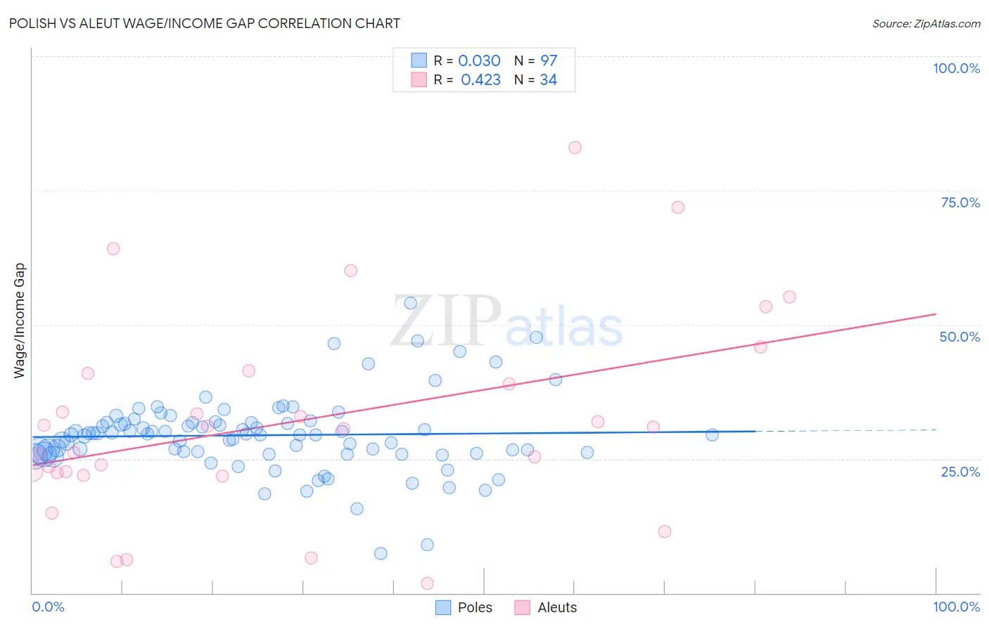 Polish vs Aleut Wage/Income Gap