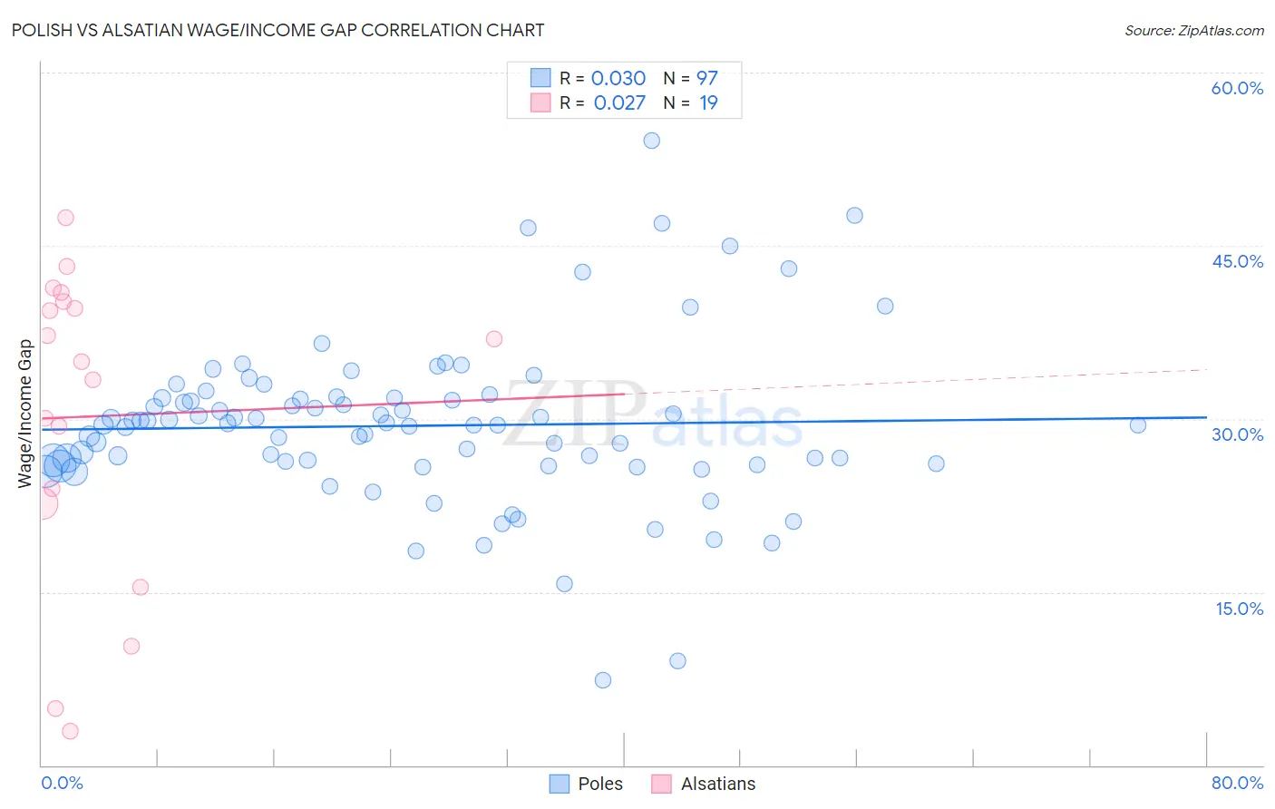 Polish vs Alsatian Wage/Income Gap