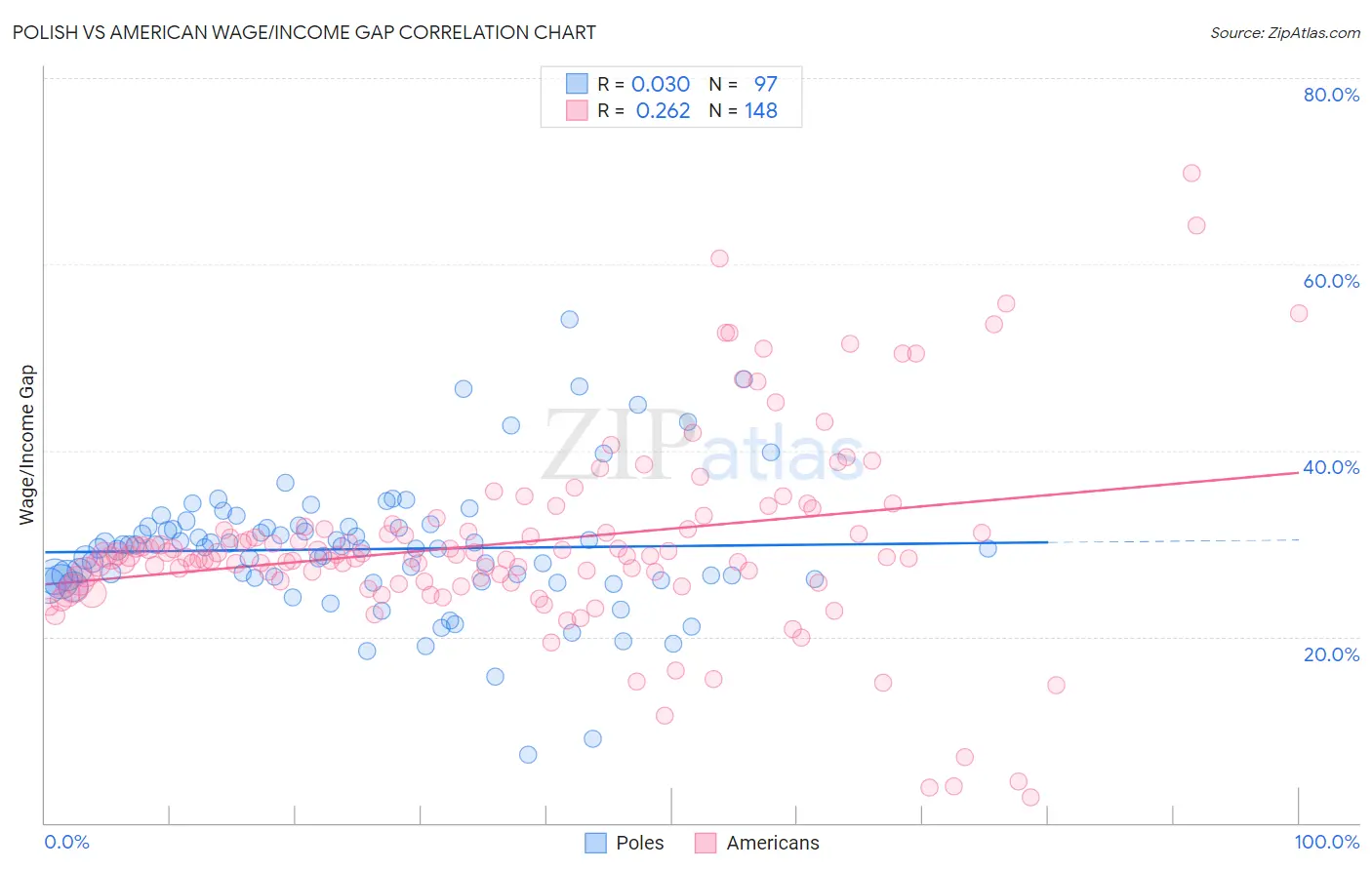 Polish vs American Wage/Income Gap