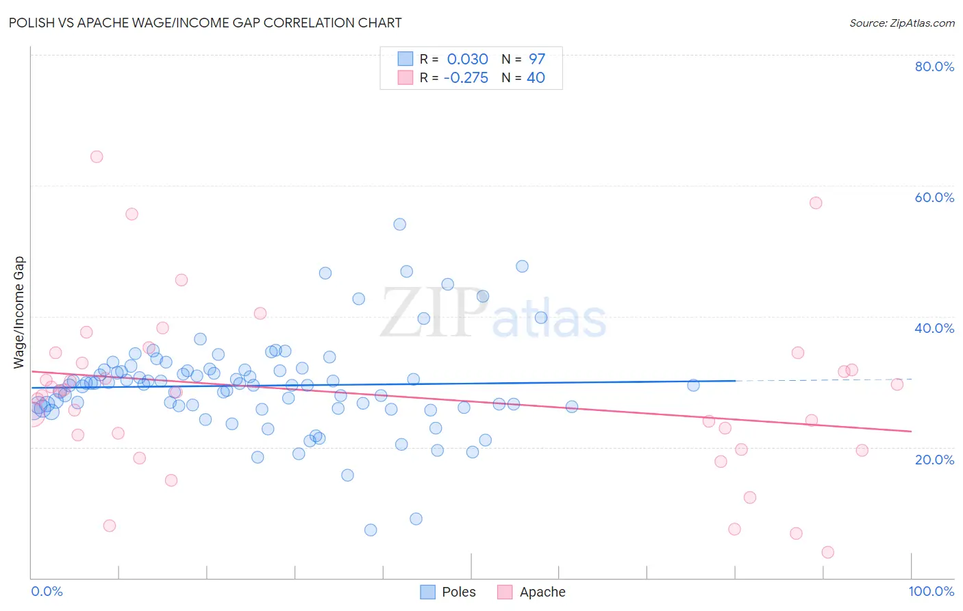 Polish vs Apache Wage/Income Gap