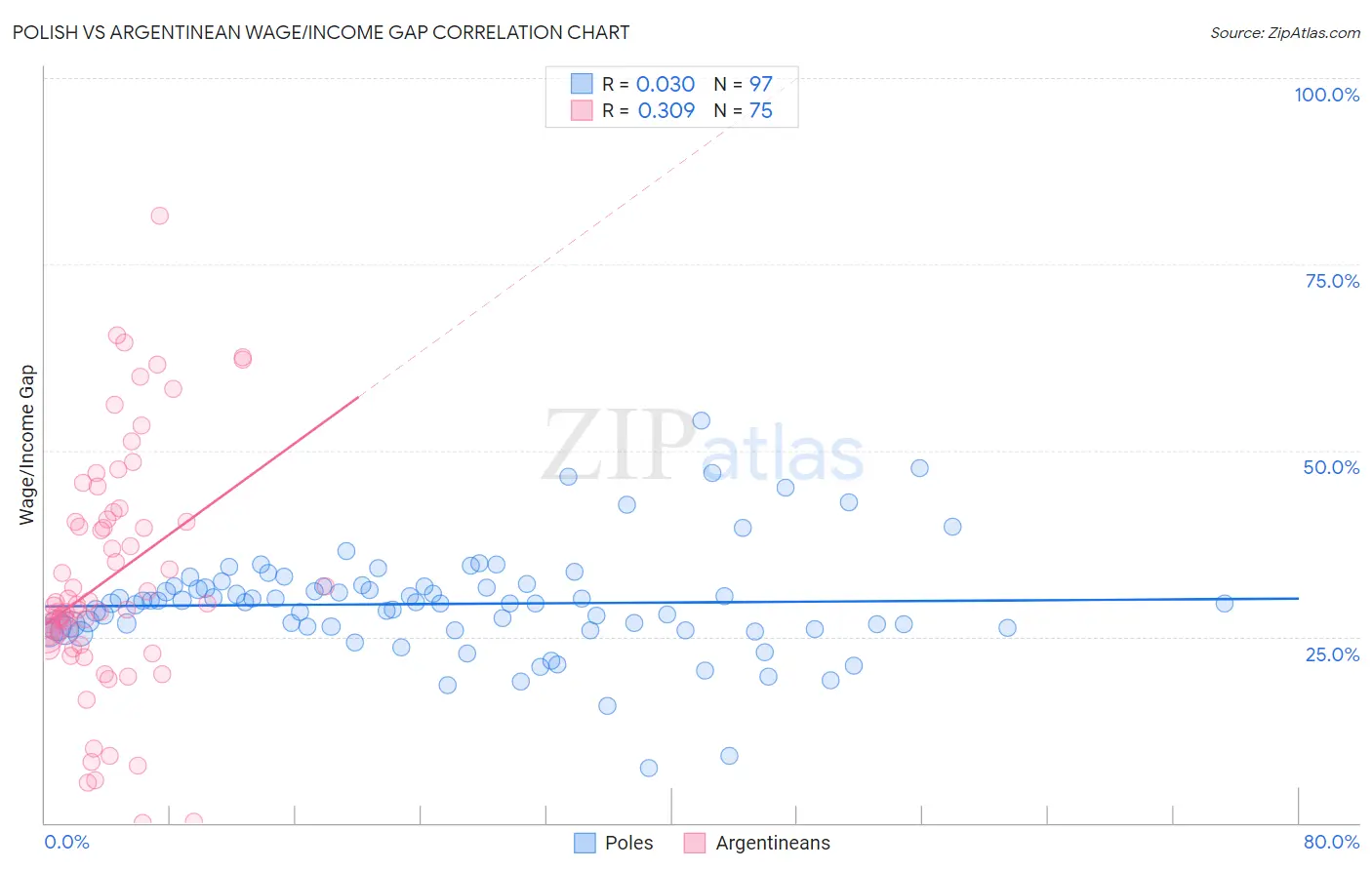 Polish vs Argentinean Wage/Income Gap