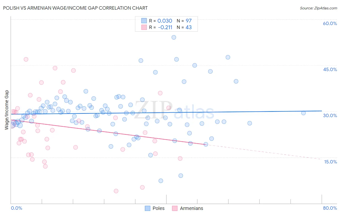 Polish vs Armenian Wage/Income Gap