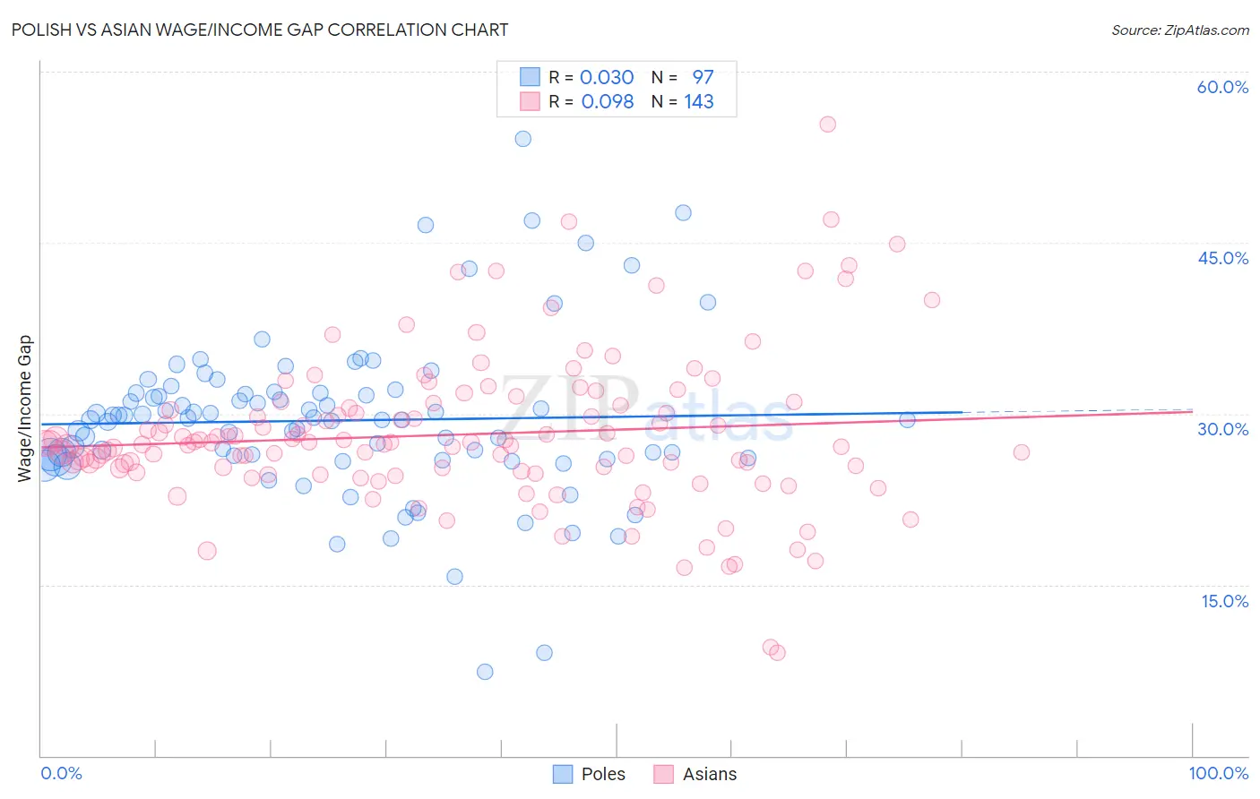 Polish vs Asian Wage/Income Gap