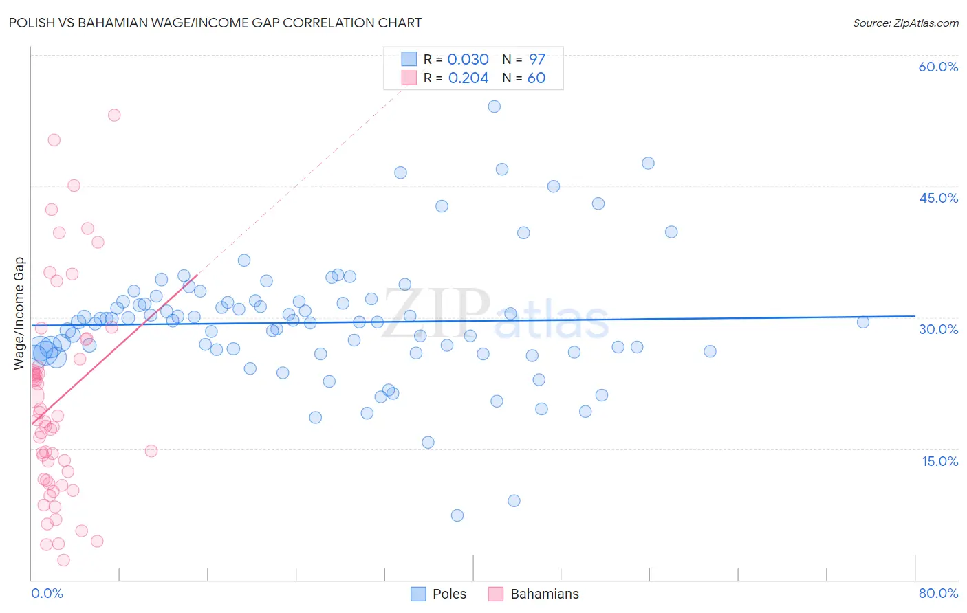 Polish vs Bahamian Wage/Income Gap