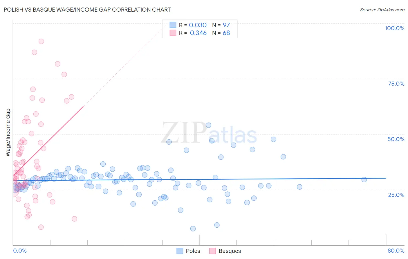 Polish vs Basque Wage/Income Gap