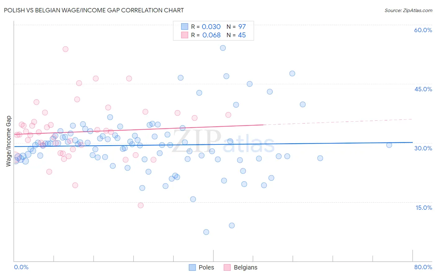 Polish vs Belgian Wage/Income Gap