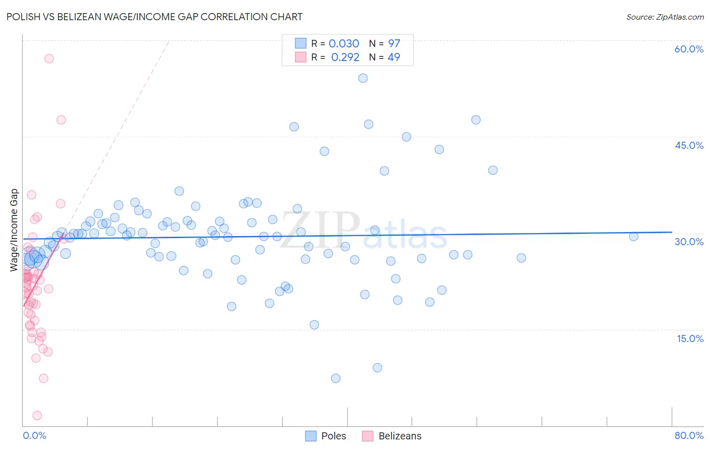 Polish vs Belizean Wage/Income Gap