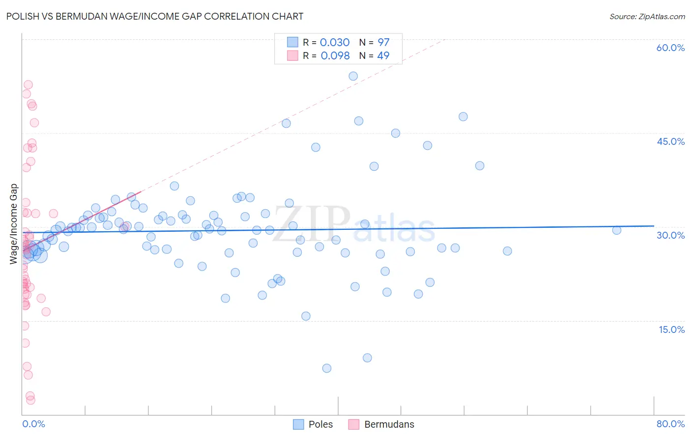 Polish vs Bermudan Wage/Income Gap