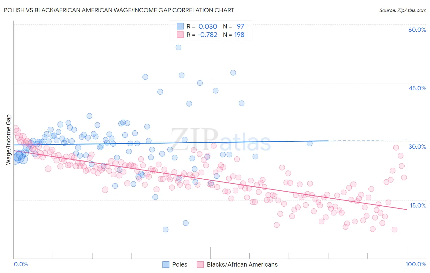 Polish vs Black/African American Wage/Income Gap