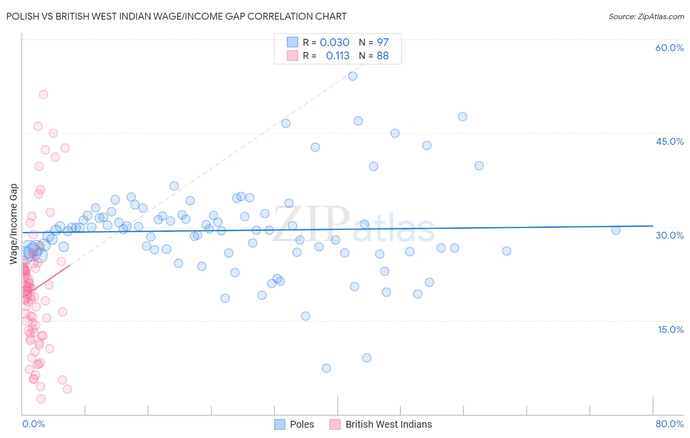 Polish vs British West Indian Wage/Income Gap