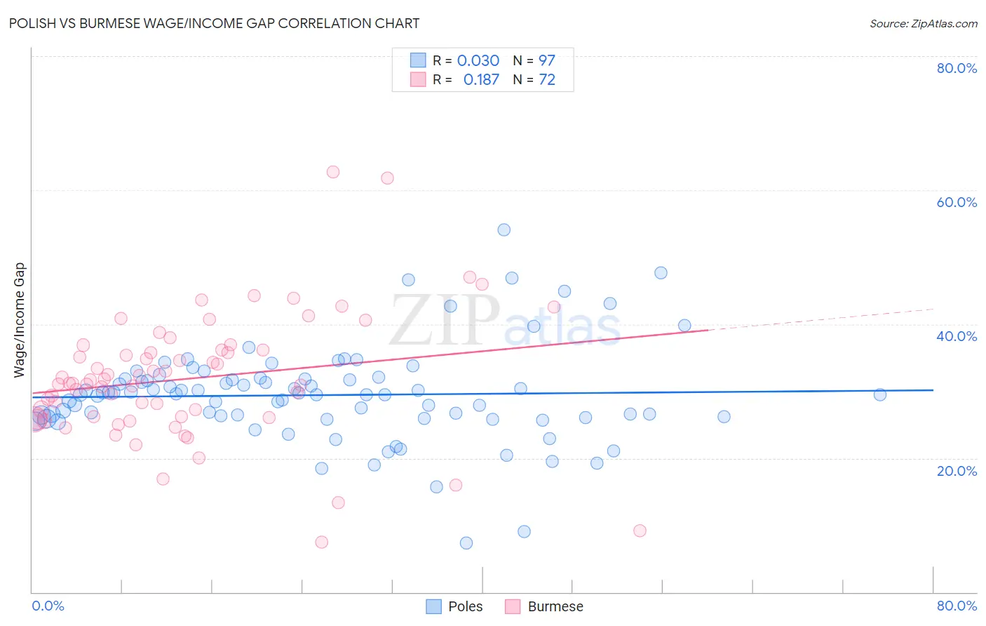 Polish vs Burmese Wage/Income Gap