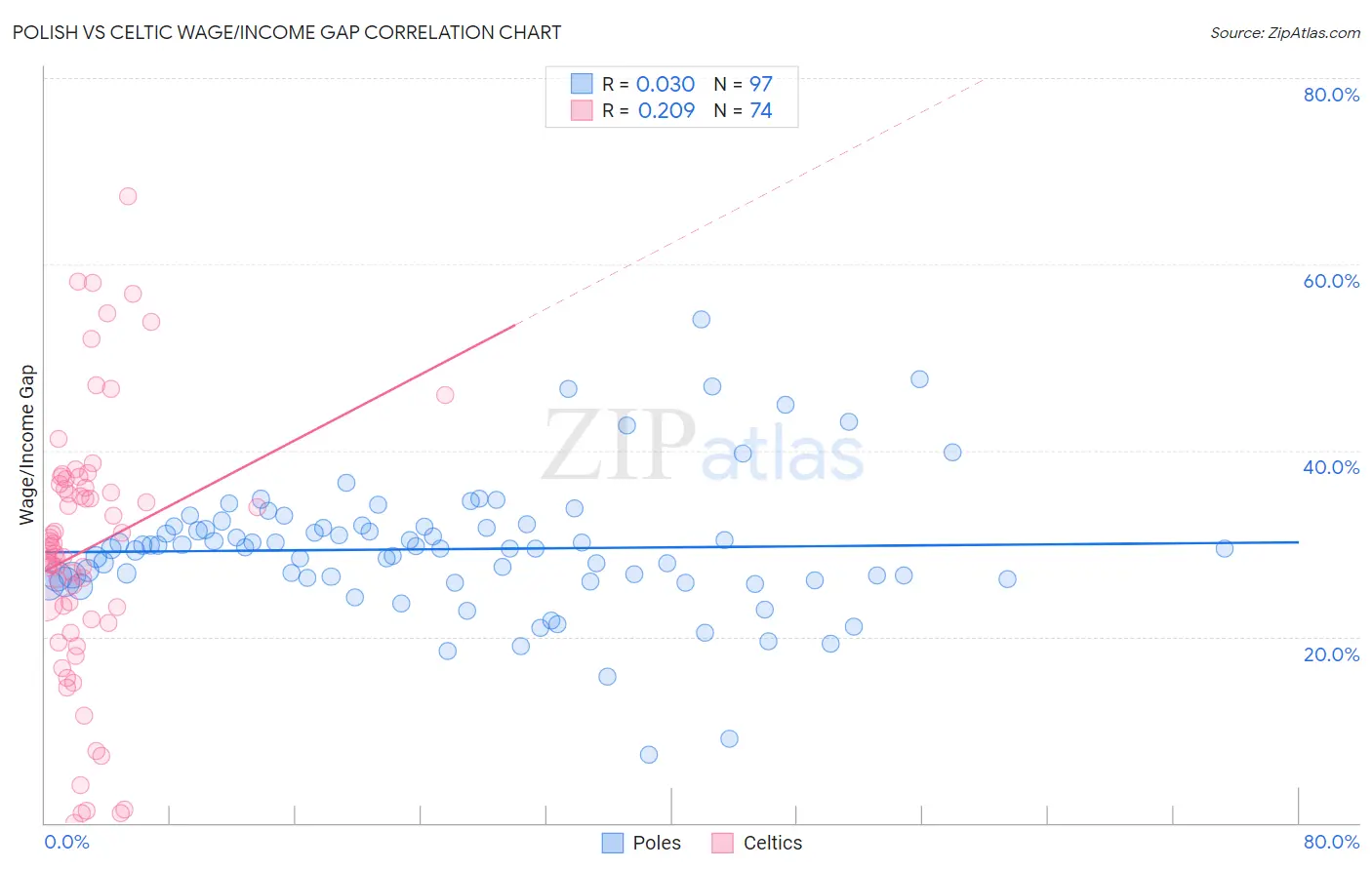 Polish vs Celtic Wage/Income Gap