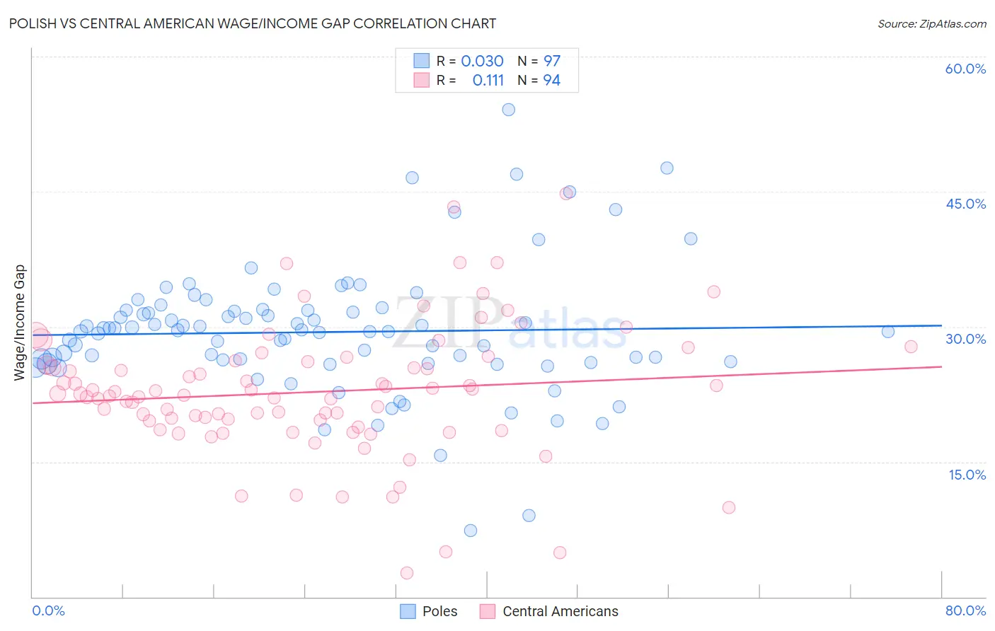 Polish vs Central American Wage/Income Gap