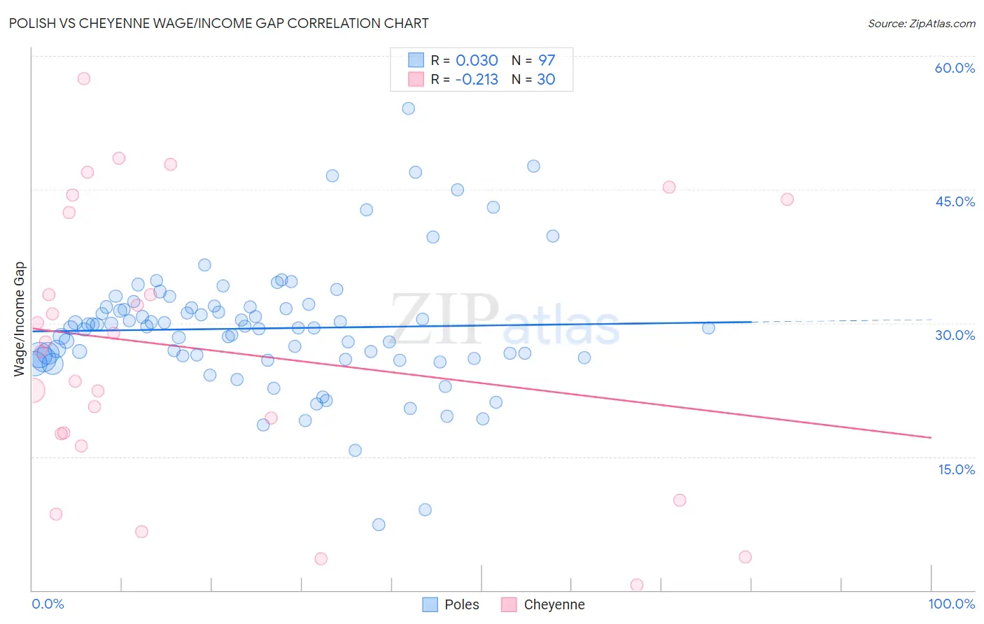Polish vs Cheyenne Wage/Income Gap